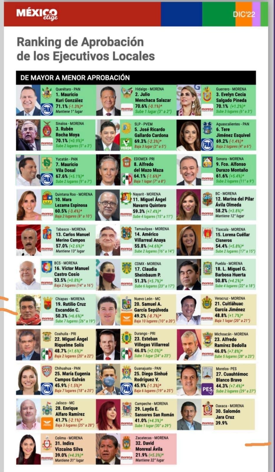 Ricardo Gallardo Cardona, gobernador de San Luis Potosí, destaca entre los mejores evaluados en México