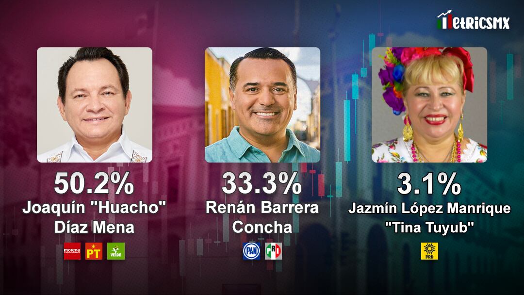Encuesta MetricsMx Yucatán Enero 2024 Corrección