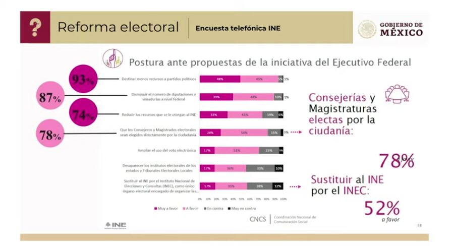 Encuesta sobre la reforma electoral de AMLO