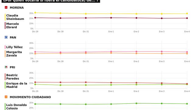 TRACKING DIARIO SDP NOTICIAS Y METRICS MX SOBRE POSIBLES CANDIDATOS PRESIDENCIALES