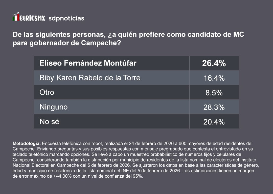 Movimiento Ciudadano: La fuerza de Eliseo Fernández, según la encuesta MetricsMx