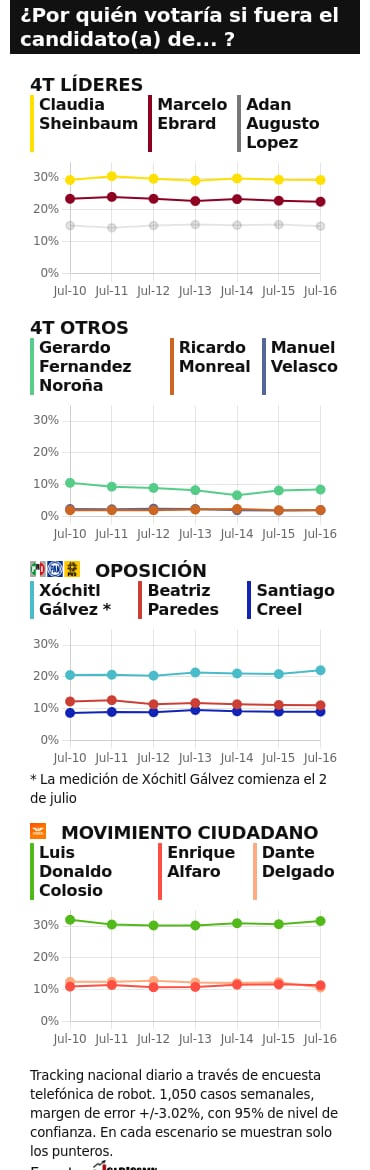TRACKING DIARIO DE JULIO (METRICS MX/ SDPNOTICIAS)