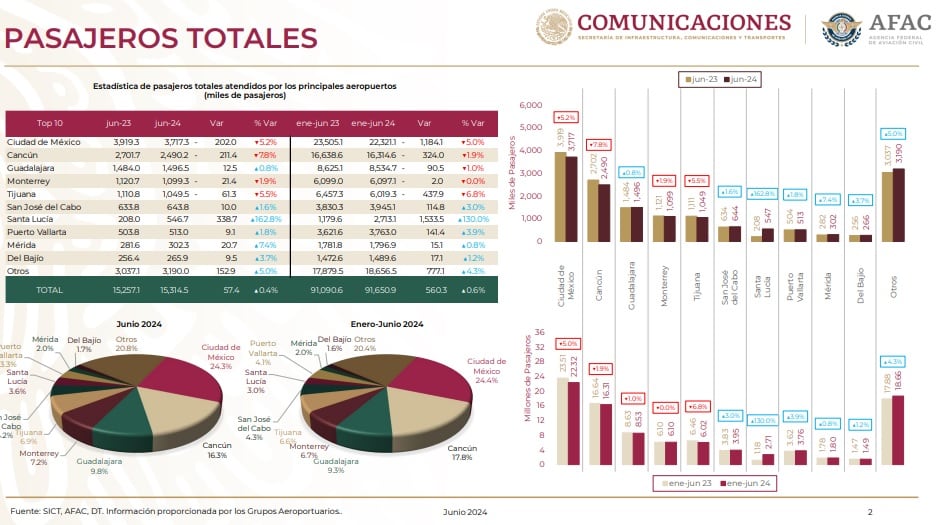 Pasajeros totales trasladados en México 2023-2024