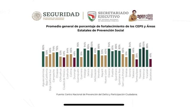 Fortalecimientos de CEPS y Areas Estatales de Prevención Social: Guanajuato ocupa tercer lugar