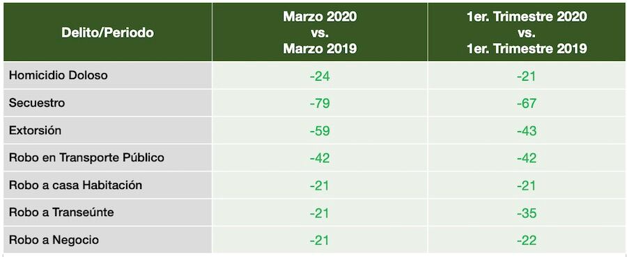 Datos del Secretariado Ejecuivo del Sistema Nacional de Seguridad Pública.