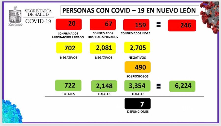 Nuevo León tiene ya 246 enfermos, afectados por el Covid-19.