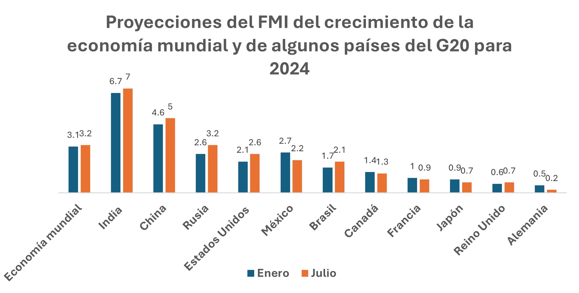 Proyecciones del FMI del crecimiento de la economía mundial y de algunos países del G20 para 2024