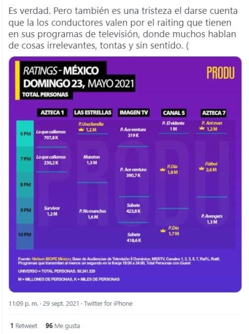 Pedro Sola es criticado por usuarios en redes sociales