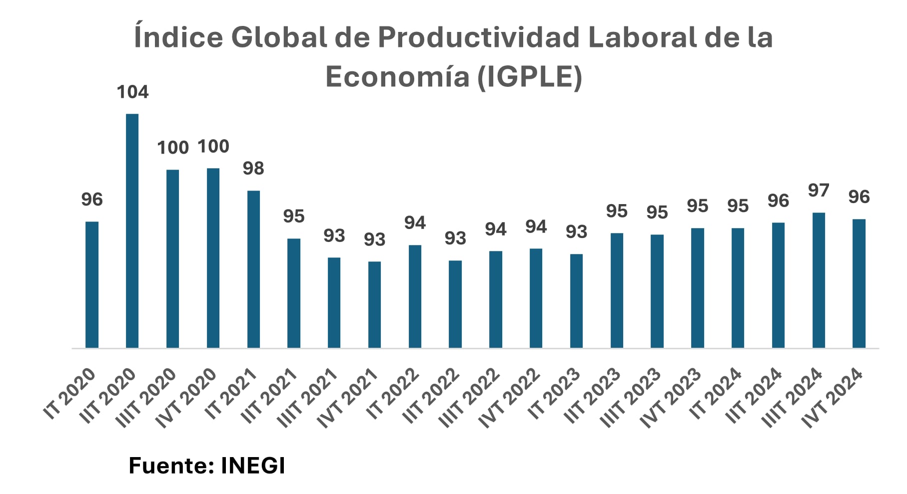 Índice global de productividad laboral (IGPLE)
