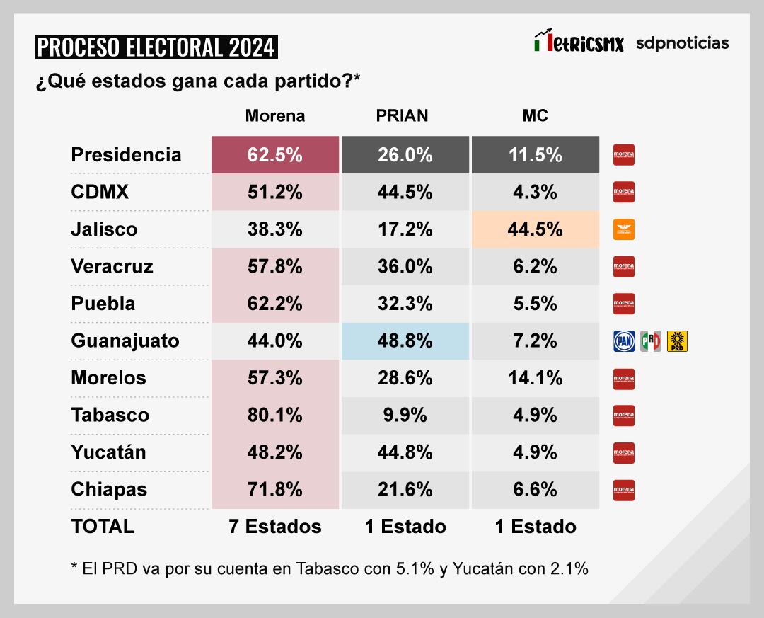 Encuestas MetricsMx para SDPNoticias