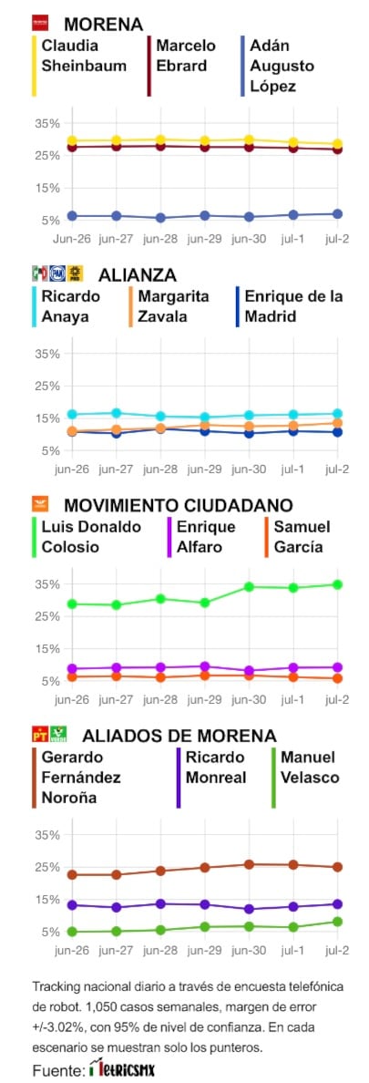 RESULTADOS DEL TRACKING DIARIO DE LA ENCUESTA METRICSMX, RUMBO A LA PRESIDENCIA EN EL 2024