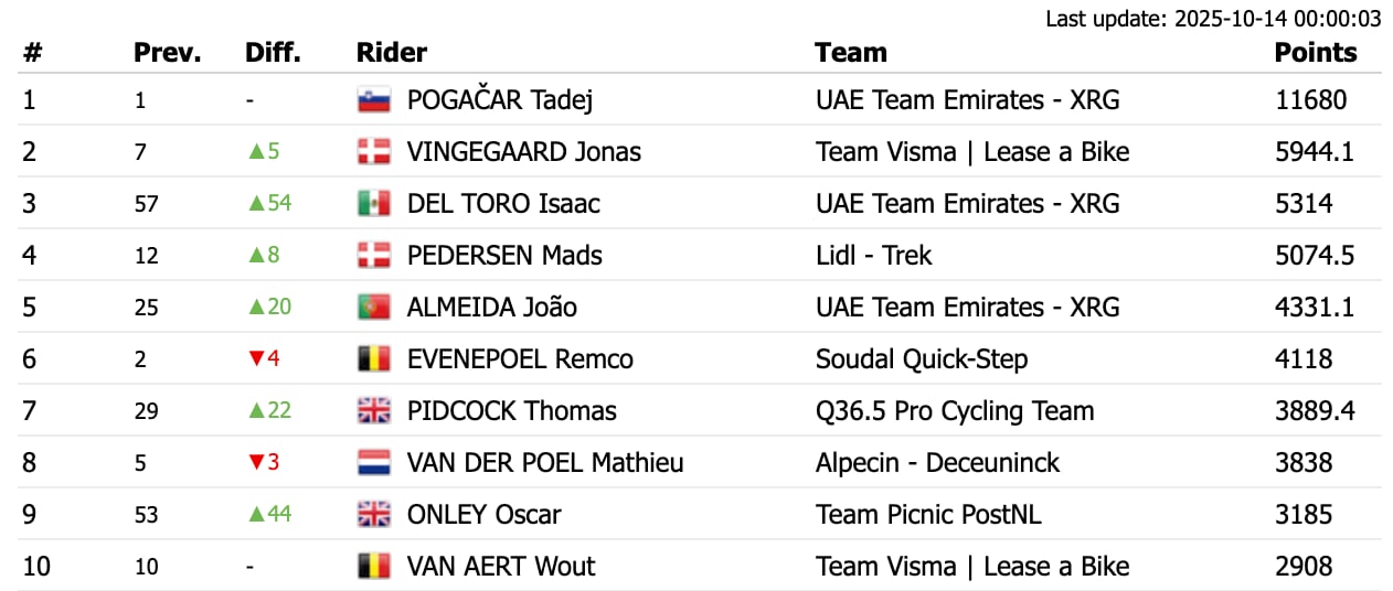 Orgullo mexicano: Isaac del Toro entra al Top-3 del ranking mundial de ciclismo