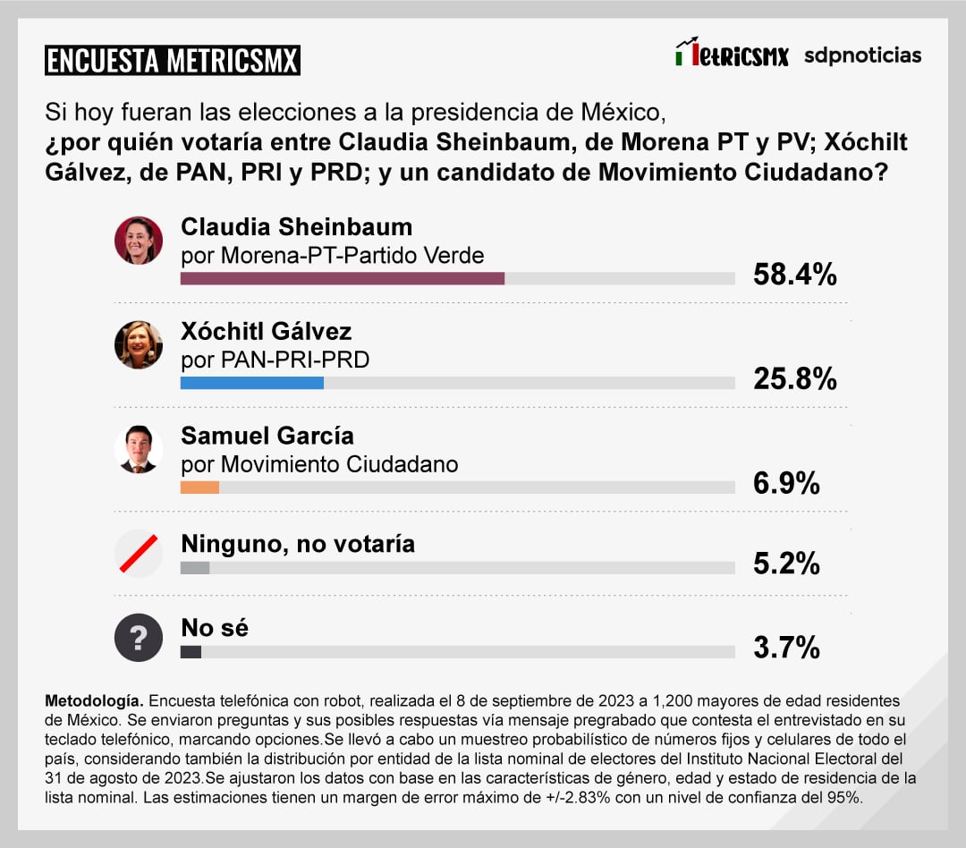 Encuesta MetricsMx: Careos entre Claudia Sheinbaum, Xóchitl Gálvez y Marcelo Ebrard