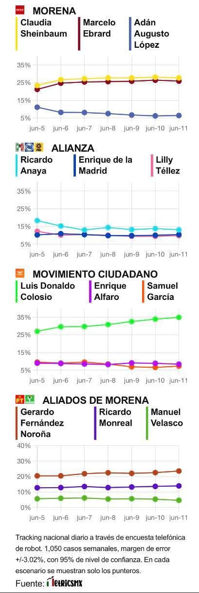 RESULTADOS DEL TRACKING DIARIO DE LA ENCUESTA METRICSMX, PARA LAS ELECCIONES PRESIDENCIALES DE 2024
