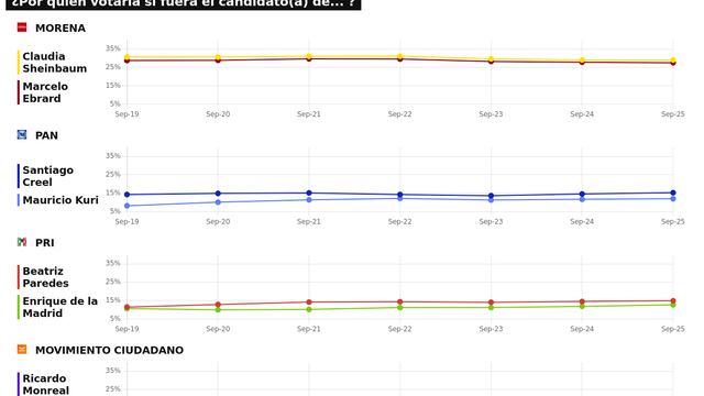 TRACKING DIARIO SDP NOTICIAS Y METRICS MX SOBRE POSIBLES CANDIDATOS PRESIDENCIALES