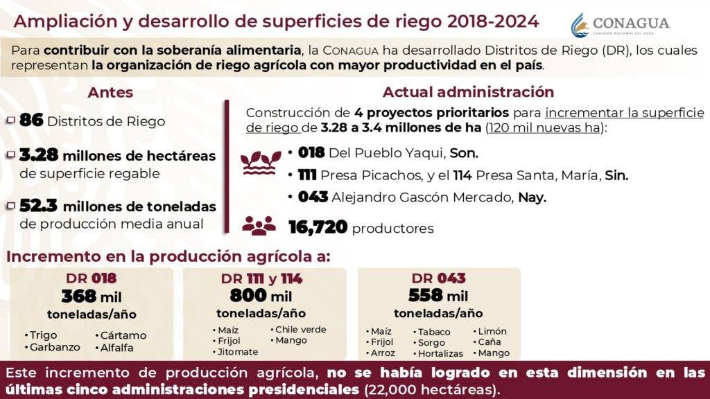 Ampliación y desarrollo de superficies de riego 2018-2024