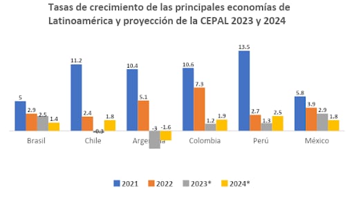 CEPAL para 2023 y 2024 y para 2021 y 2022 fuentes oficiales de los diferentes países