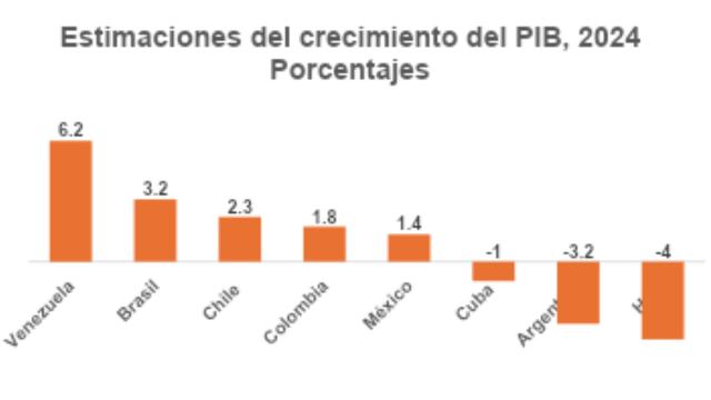 Estimaciones del crecimiento del PIB. CEPAL
