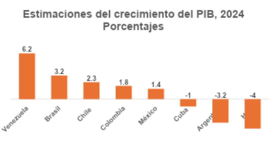 Estimaciones del crecimiento del PIB. CEPAL