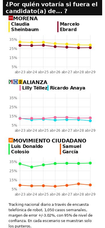 TRACKING DIARIO DE CANDIDATOS A LA PRESIDENCIA 2024