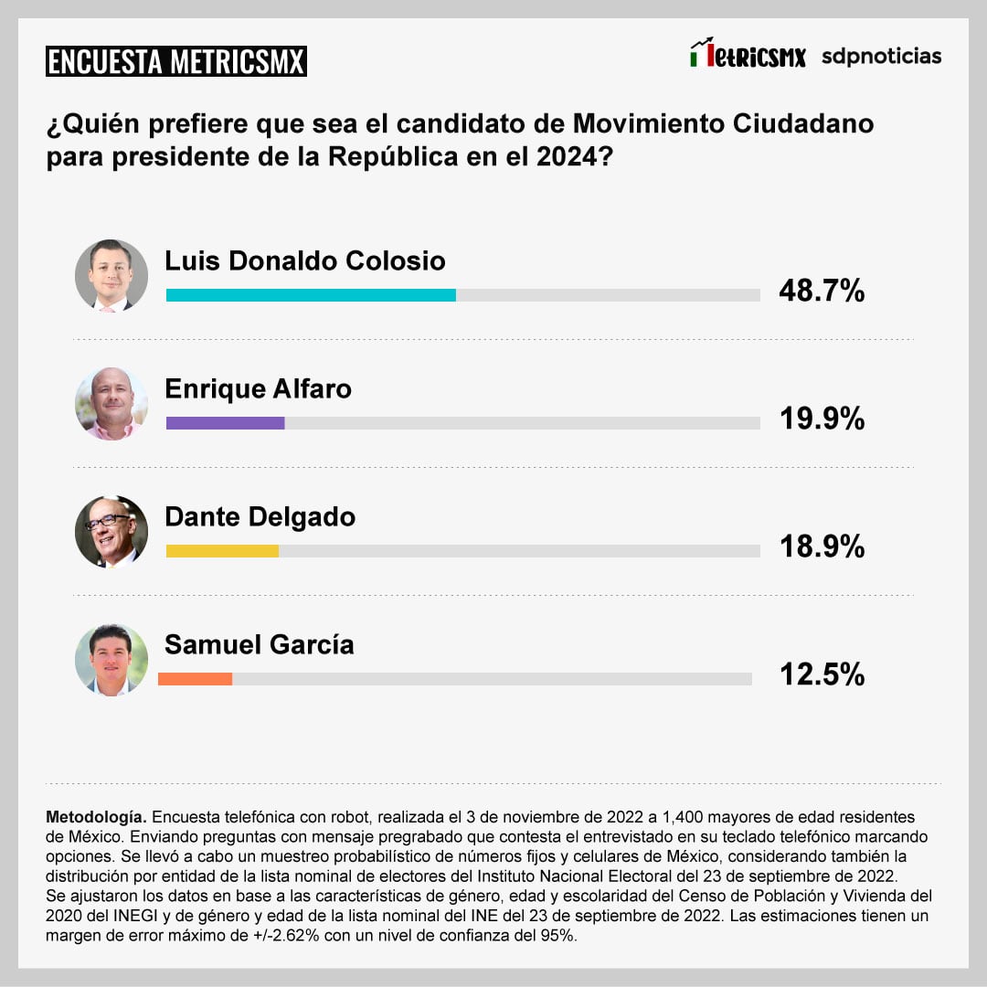 Aspirantes de Movimiento Ciudadano a la candidatura a la Presidencia medidos por Encuesta MetricsMx de noviembre 2022