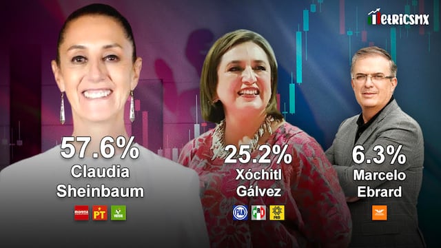 Resultados de la encuesta presidencial de MetricsMX del 9 de octubre