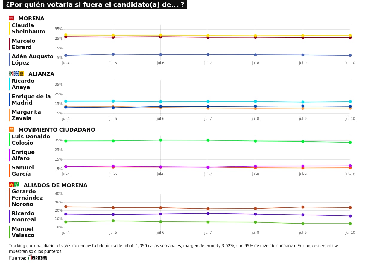 RESULTADOS DEL TRACKING DIARIO DE LA ENCUESTA METRICSMX, RUMBO A LA PRESIDENCIA EN EL 2024
