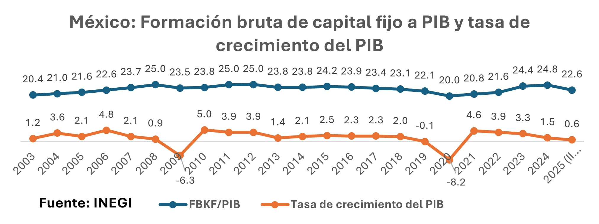 México: Formación bruta de capital fijo a PIB y tasa de crecimiento del PIB