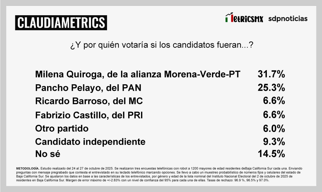 BCS: Cota lidera preferencias en la 4T; MetricsMX