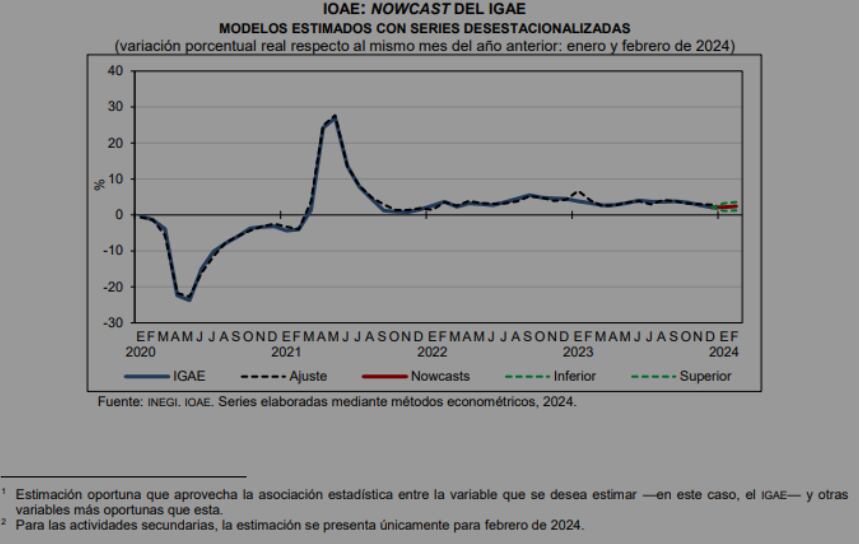Indicador Oportuno de la Actividad Económica (IOAE)