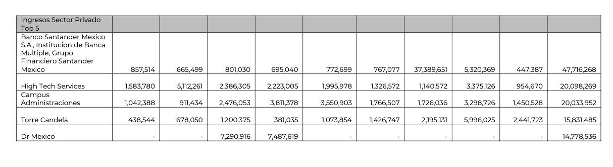 Ingresos de empresa de Xóchitl Gálvez