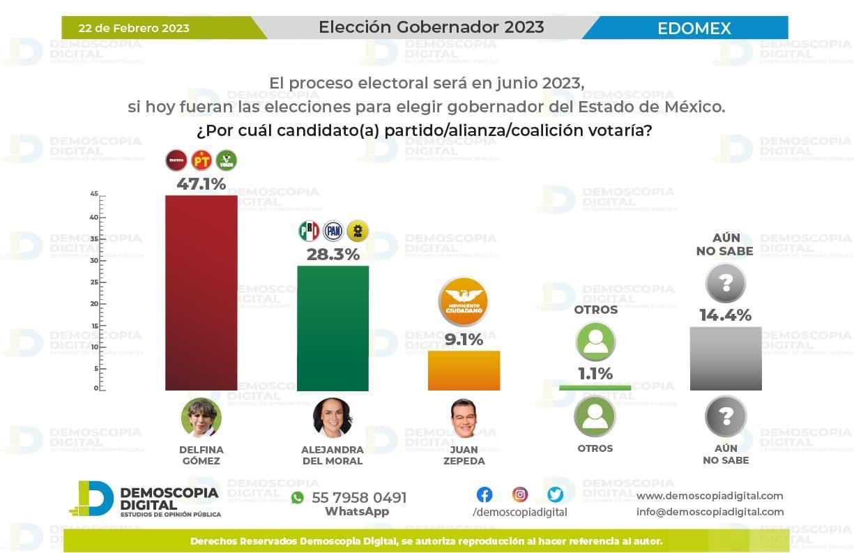 Elecciones 2023, Delfina Gómez.