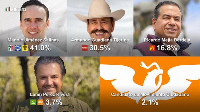 Encuesta MetricsMX sobre la gubernatura de Coahuila