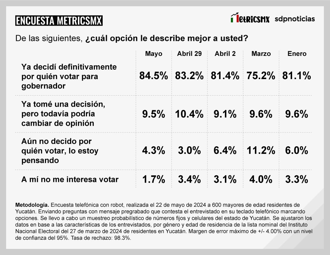 Encuesta MetricsMx en Yucatán al 22 de mayo de 2024