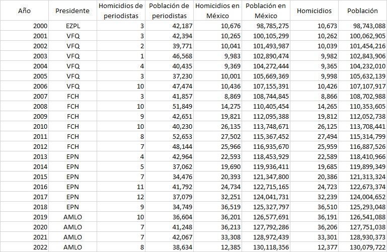Variables de riesgo en 2000 a 2022
