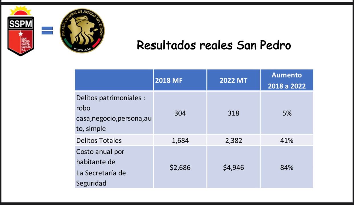 Comparación en materia de seguridad de 2018 a 2022 en el municipio de San Pedro Garza García