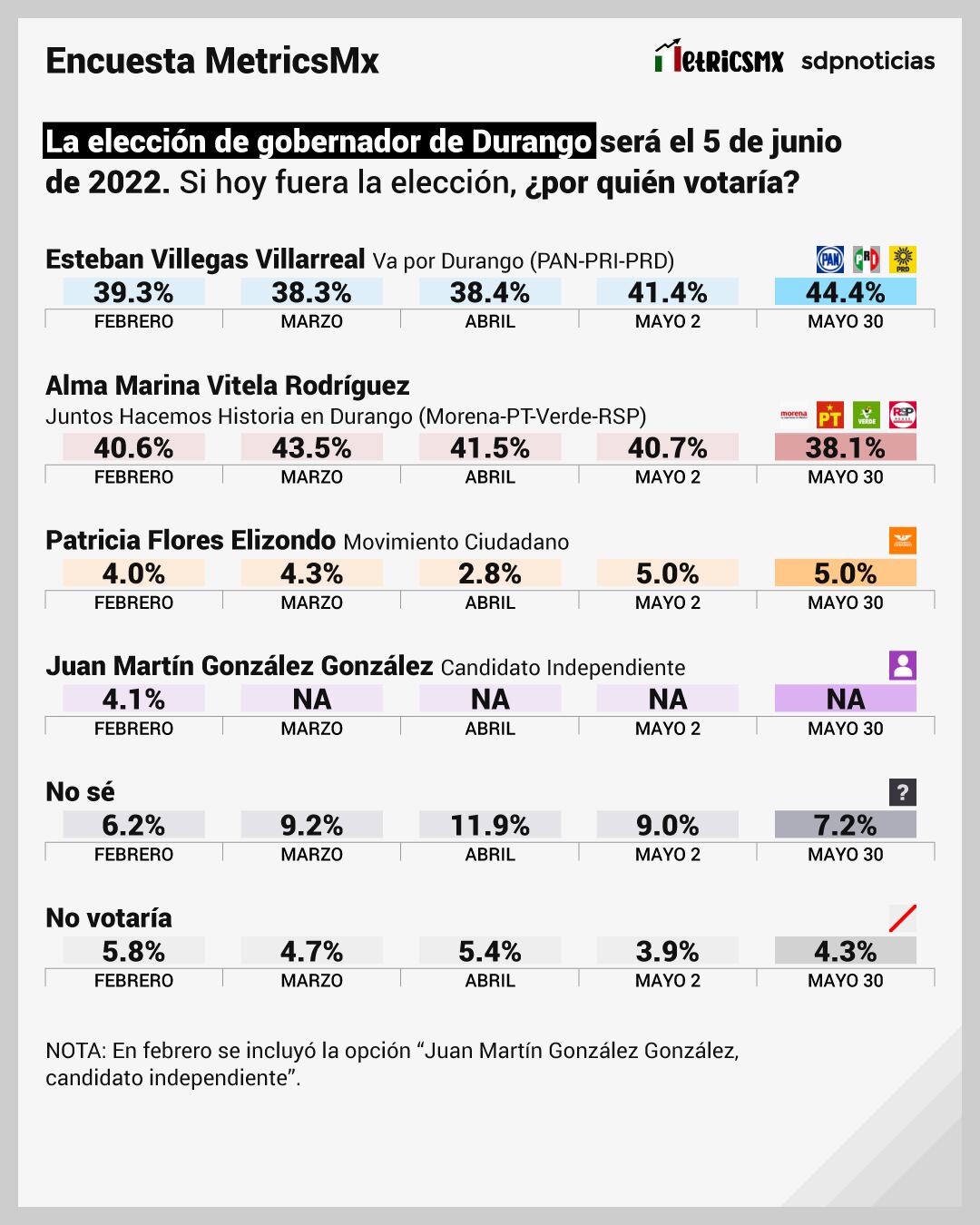 Encuesta MetricsMX Durango