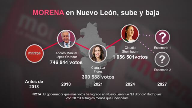 Morena en Nuevo León: los mejores resultados y el peor