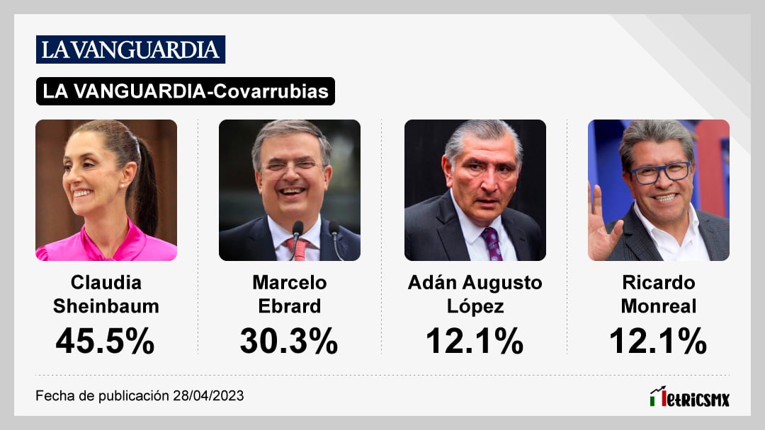 Encuesta de La Vanguardia sobre las corcholatas de Morena