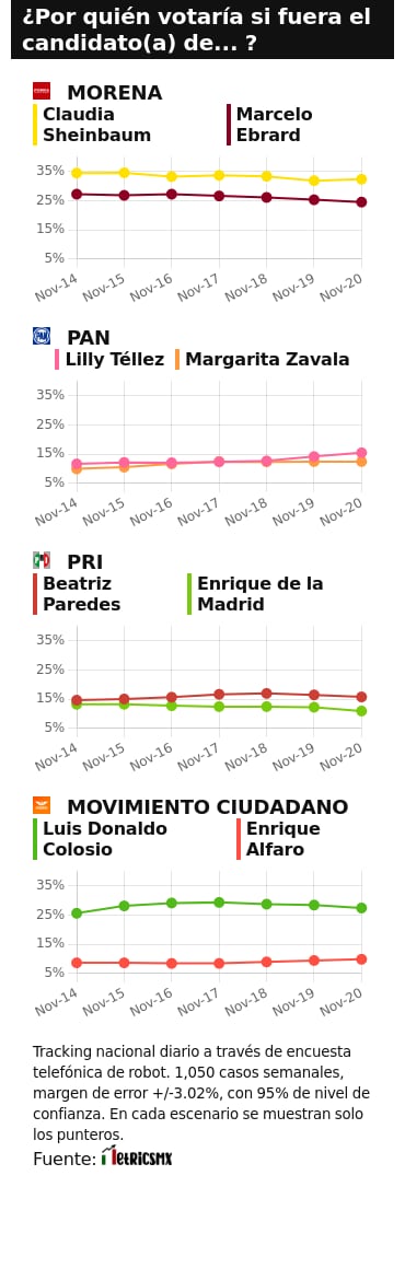 TRACKING DIARIO SDP NOTICIAS Y METRICS MX SOBRE POSIBLES CANDIDATOS PRESIDENCIALES