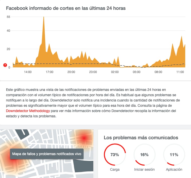 Reporte de fallas en el sistema de Facebook/ captura de pantalla Downdetector