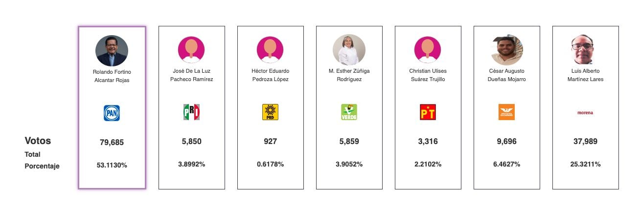 ¿Paolita Suarez ganó las Elecciones León 2024? Ni el apoyo de Wendy Guevara y Las Perdidas le ayudaron; este fue el resultado