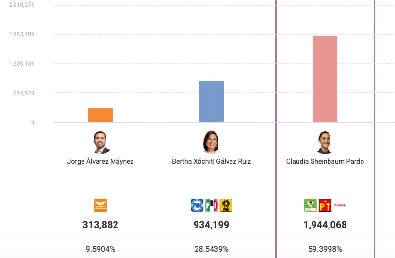 Claudia Sheinbaum confirma ventaja en cómputos distritales con 59 % de votos