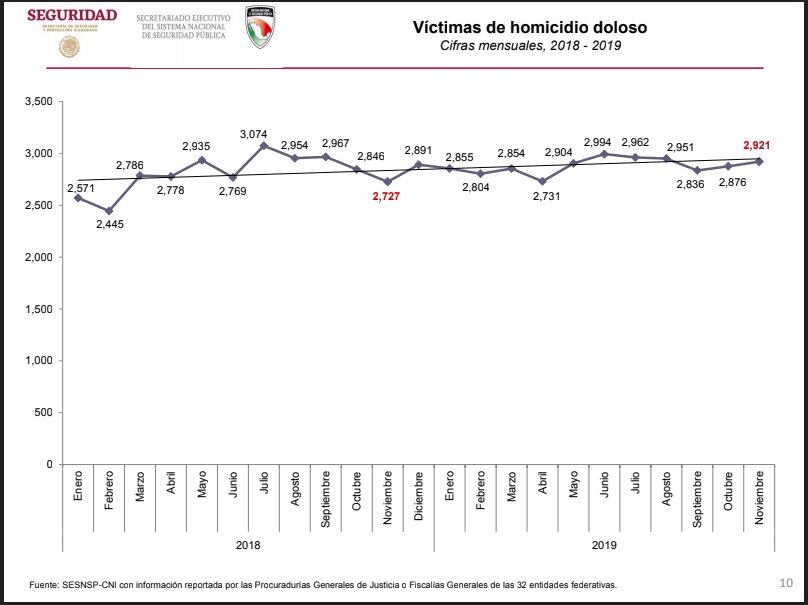 Homicidios dolosos en México 2019