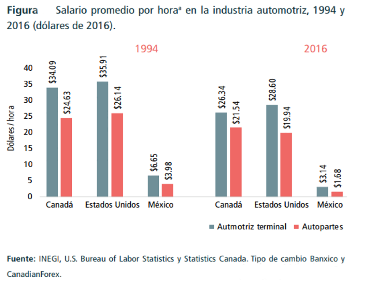 Salario Industria automotriz