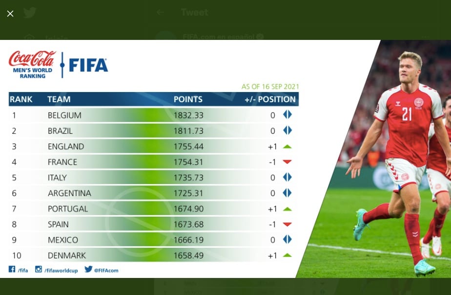 La Selección de México es novena en el Ranking FIFA