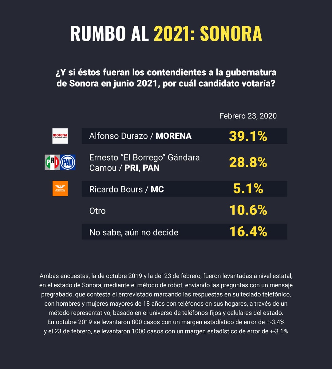 Rumbo al 2021: Sonora