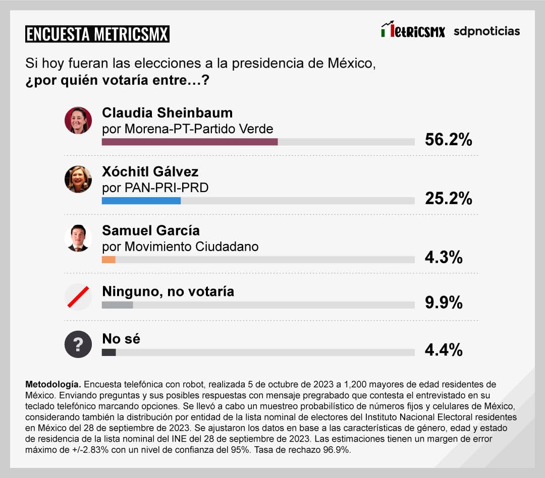 Encuesta MetricsMX del 9 de octubre con Samuel García como candidato de MC