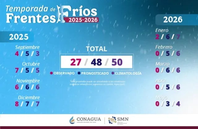 El SMN y Conagua pronostican los siguientes frentes fríos para México