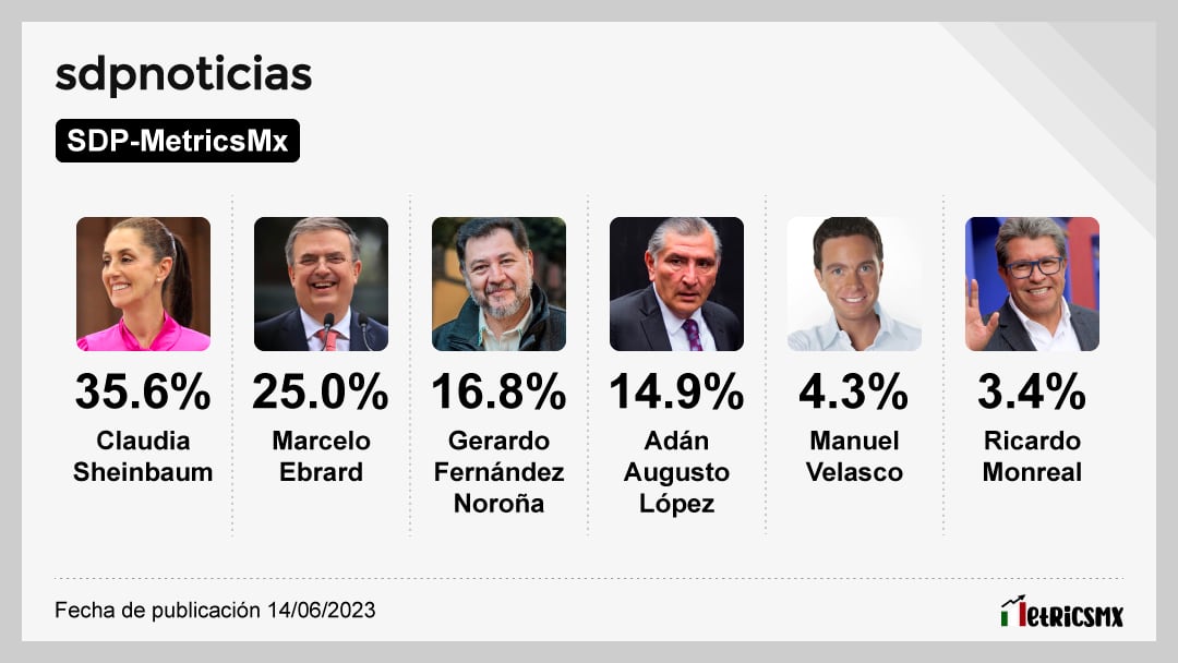 Encuesta de encuestas al 4 de julio